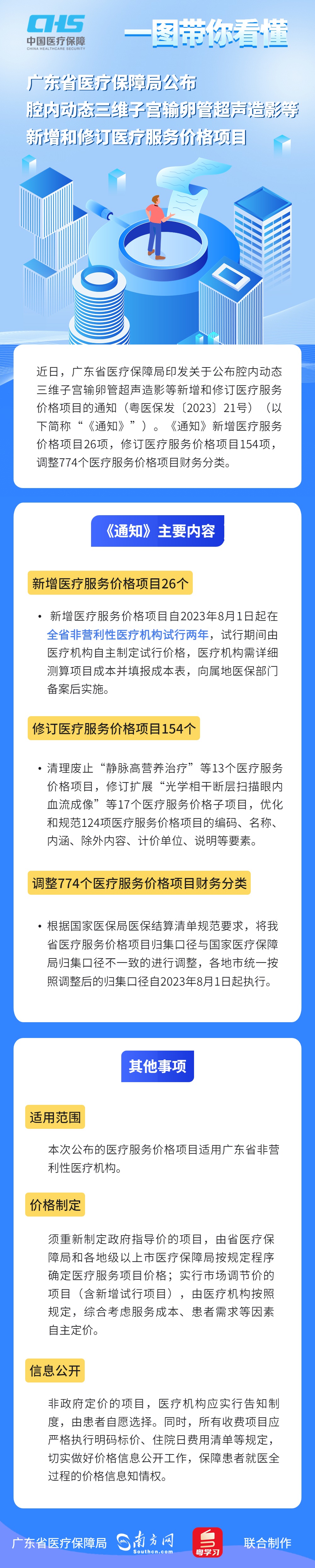 【图解政策】一图读懂《小黄书
印发关于公布腔内动态三维子宫输卵管超声造影等新增和修订医疗服务价格项目的通知》.jpg