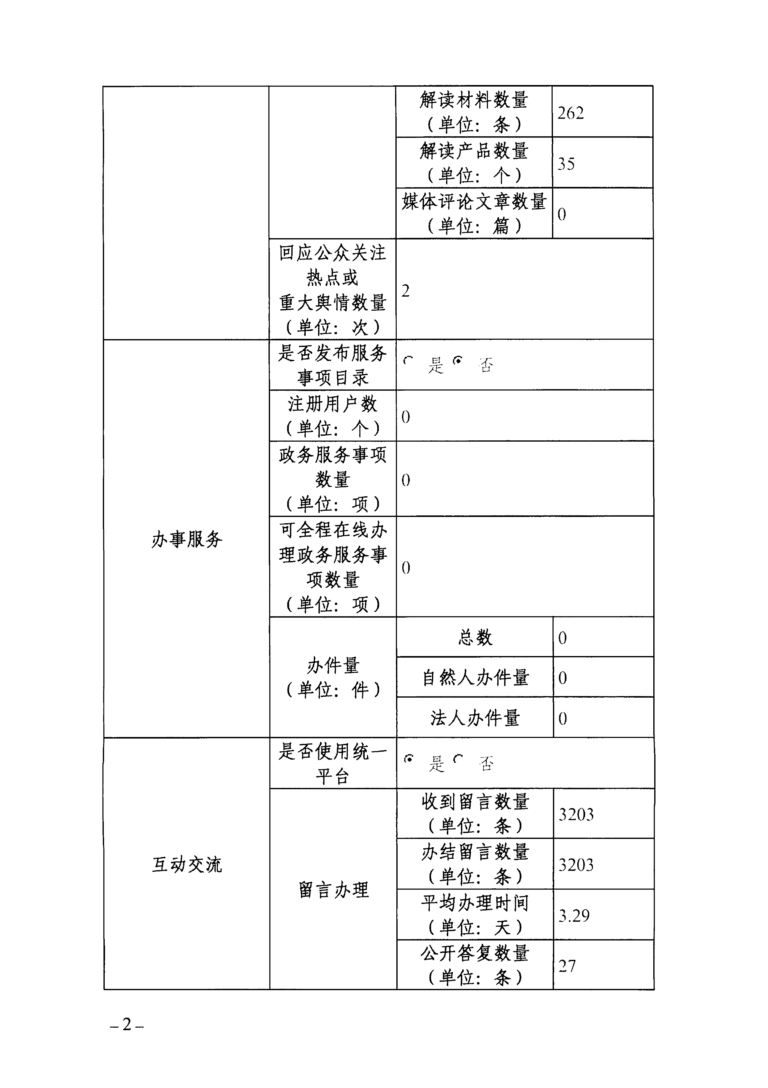 2023年度小黄书
政府网站工作年度报表-2.png