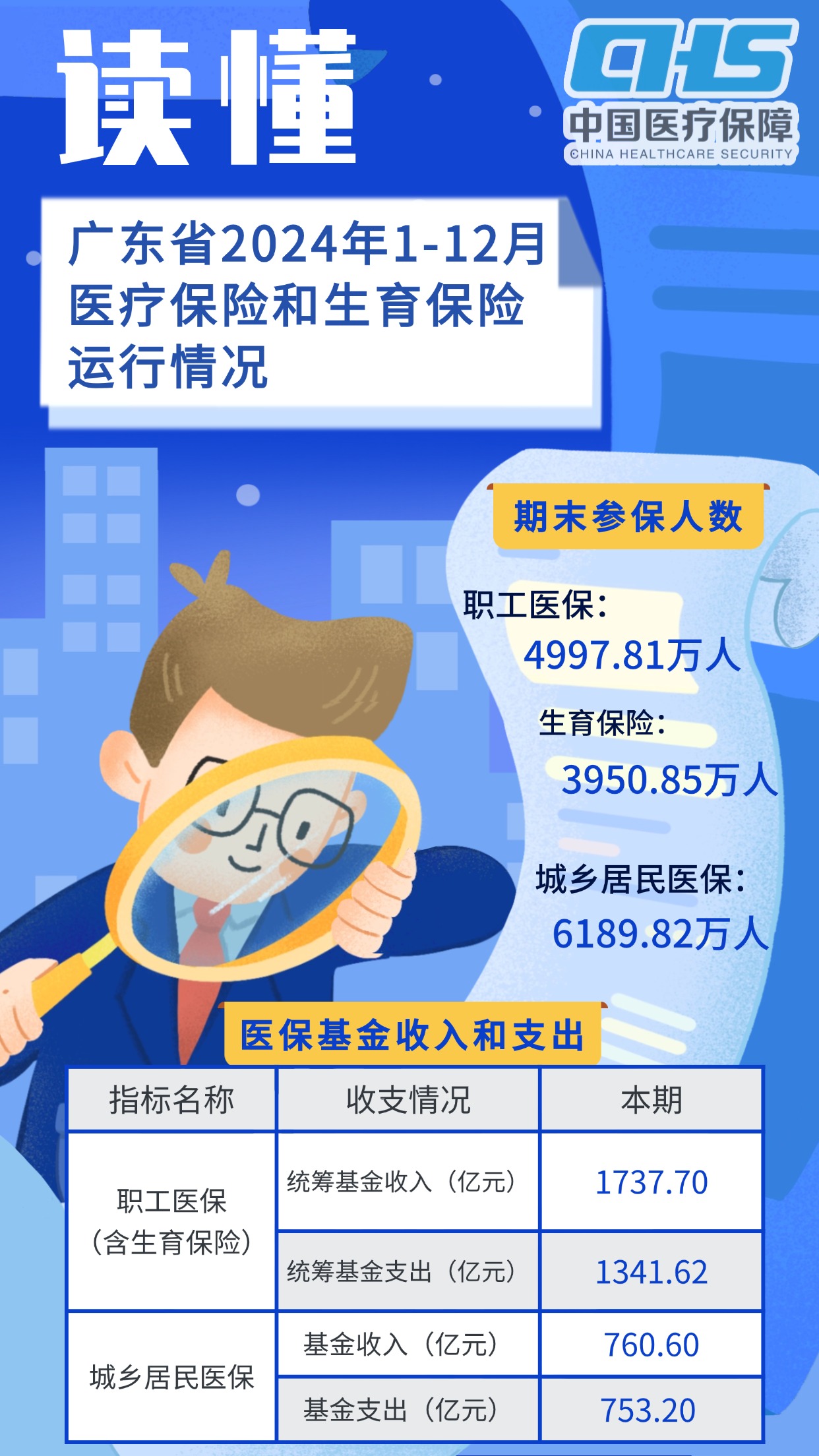 一图读懂广东省2024年1-12月医疗保险和生育保险运行情况 (1).jpg